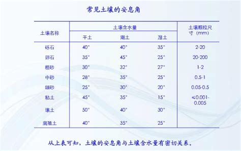 安息角幾度|土壤的自然倾斜角（安息角）